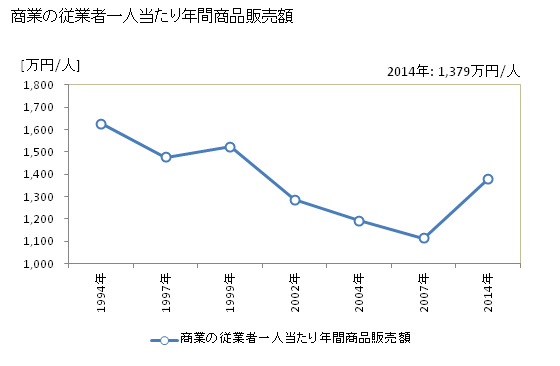 グラフ 年次 九十九里町(ｸｼﾞﾕｳｸﾘﾏﾁ 千葉県)の商業の状況 商業の従業者一人当たり年間商品販売額