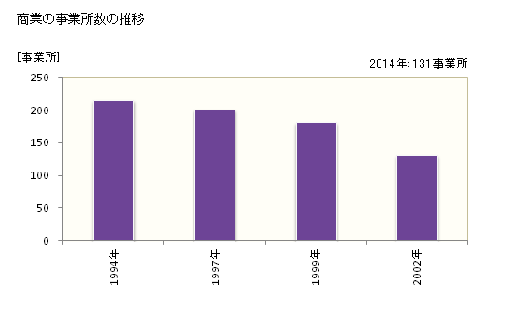 グラフ 年次 九十九里町(ｸｼﾞﾕｳｸﾘﾏﾁ 千葉県)の商業の状況 商業の事業所数の推移