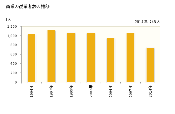 グラフ 年次 九十九里町(ｸｼﾞﾕｳｸﾘﾏﾁ 千葉県)の商業の状況 商業の従業者数の推移