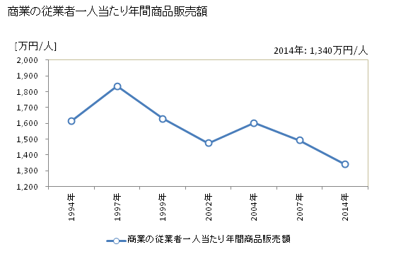 グラフ 年次 一宮町(ｲﾁﾉﾐﾔﾏﾁ 千葉県)の商業の状況 商業の従業者一人当たり年間商品販売額