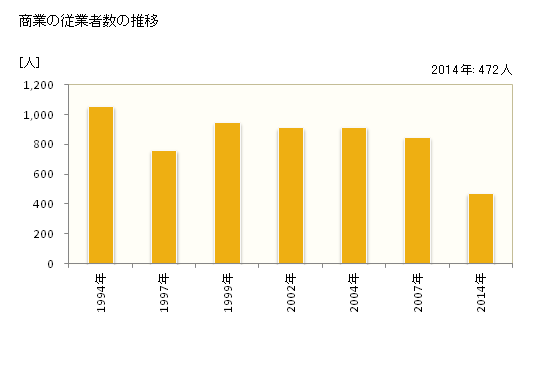 グラフ 年次 一宮町(ｲﾁﾉﾐﾔﾏﾁ 千葉県)の商業の状況 商業の従業者数の推移