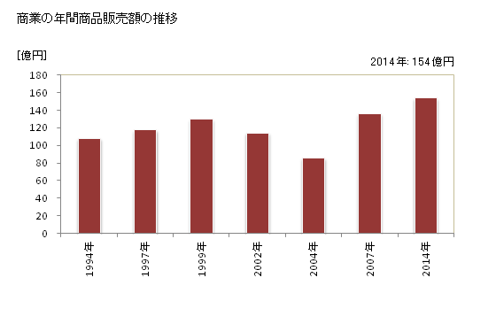 グラフ 年次 長生村(ﾁｮｳｾｲﾑﾗ 千葉県)の商業の状況 商業の年間商品販売額の推移