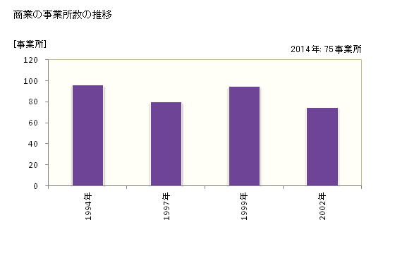 グラフ 年次 長生村(ﾁｮｳｾｲﾑﾗ 千葉県)の商業の状況 商業の事業所数の推移