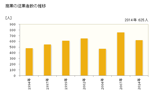 グラフ 年次 長生村(ﾁｮｳｾｲﾑﾗ 千葉県)の商業の状況 商業の従業者数の推移