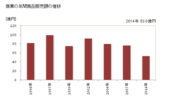 グラフ 年次 白子町(ｼﾗｺﾏﾁ 千葉県)の商業の状況 商業の年間商品販売額の推移