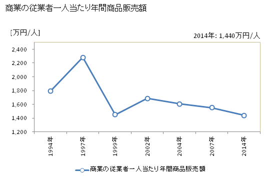 グラフ 年次 白子町(ｼﾗｺﾏﾁ 千葉県)の商業の状況 商業の従業者一人当たり年間商品販売額