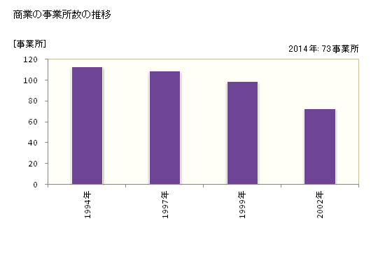 グラフ 年次 白子町(ｼﾗｺﾏﾁ 千葉県)の商業の状況 商業の事業所数の推移