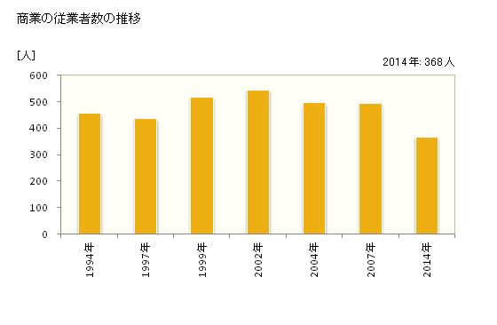 グラフ 年次 白子町(ｼﾗｺﾏﾁ 千葉県)の商業の状況 商業の従業者数の推移