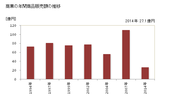 グラフ 年次 長南町(ﾁｮｳﾅﾝﾏﾁ 千葉県)の商業の状況 商業の年間商品販売額の推移