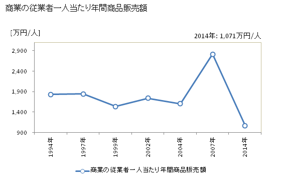 グラフ 年次 長南町(ﾁｮｳﾅﾝﾏﾁ 千葉県)の商業の状況 商業の従業者一人当たり年間商品販売額
