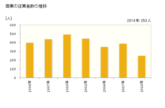 グラフ 年次 長南町(ﾁｮｳﾅﾝﾏﾁ 千葉県)の商業の状況 商業の従業者数の推移