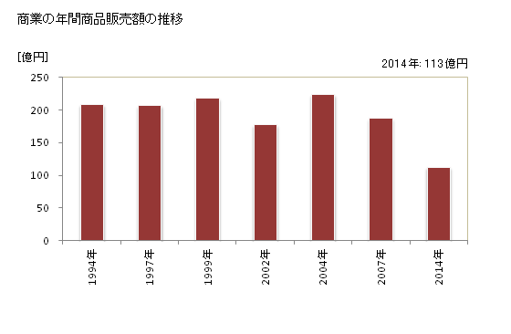 グラフ 年次 大多喜町(ｵｵﾀｷﾏﾁ 千葉県)の商業の状況 商業の年間商品販売額の推移