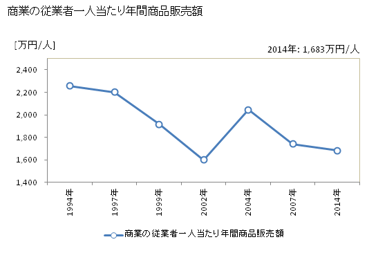 グラフ 年次 大多喜町(ｵｵﾀｷﾏﾁ 千葉県)の商業の状況 商業の従業者一人当たり年間商品販売額