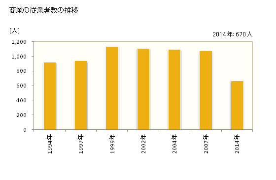 グラフ 年次 大多喜町(ｵｵﾀｷﾏﾁ 千葉県)の商業の状況 商業の従業者数の推移