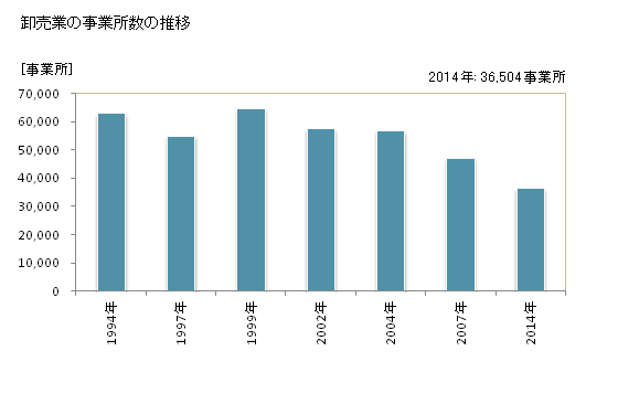 グラフ 年次 東京都の商業の状況 卸売業の事業所数の推移