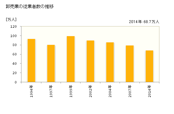 グラフ 年次 東京都の商業の状況 卸売業の従業者数の推移