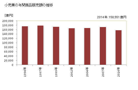 グラフ 年次 東京都の商業の状況 小売業の年間商品販売額の推移