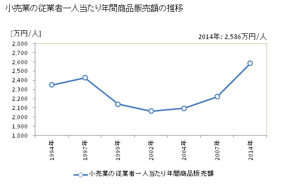 グラフ 年次 東京都の商業の状況 小売業の従業者一人当たり年間商品販売額の推移