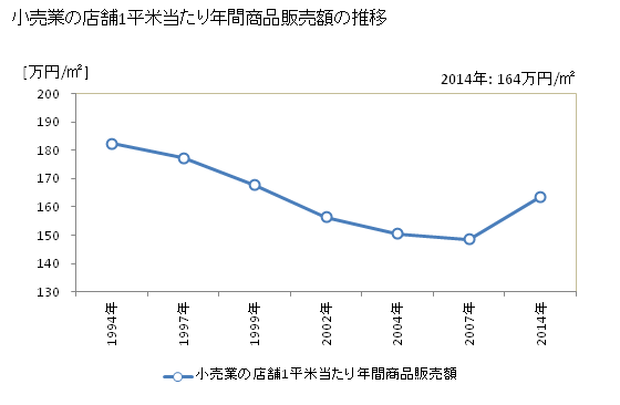 グラフ 年次 東京都の商業の状況 小売業の店舗1平米当たり年間商品販売額の推移