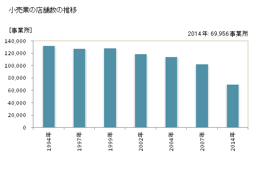 グラフ 年次 東京都の商業の状況 小売業の店舗数の推移