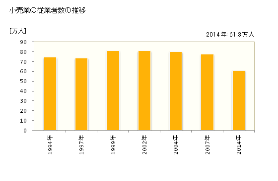 グラフ 年次 東京都の商業の状況 小売業の従業者数の推移