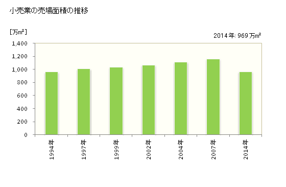 グラフ 年次 東京都の商業の状況 小売業の売場面積の推移