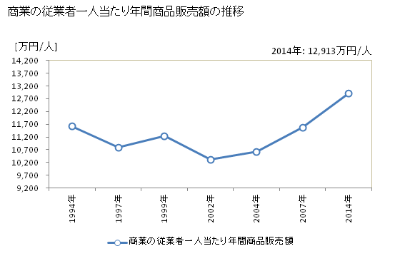 グラフ 年次 東京都の商業の状況 商業の従業者一人当たり年間商品販売額の推移