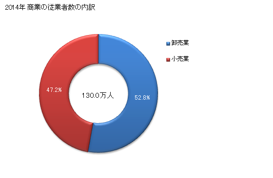 グラフ 年次 東京都の商業の状況 商業の従業者数の内訳