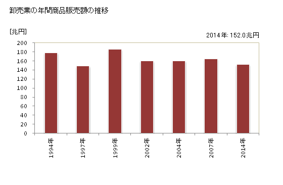 グラフ 年次 東京都の商業の状況 卸売業の年間商品販売額の推移