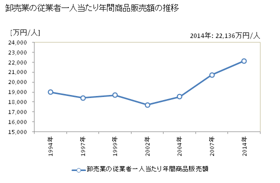グラフ 年次 東京都の商業の状況 卸売業の従業者一人当たり年間商品販売額の推移