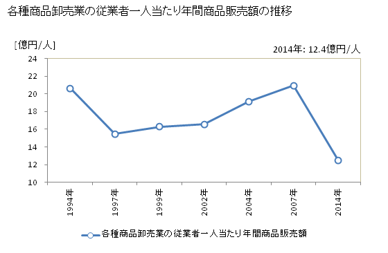 グラフ 年次 東京都の各種商品卸売業の状況 各種商品卸売業の従業者一人当たり年間商品販売額の推移