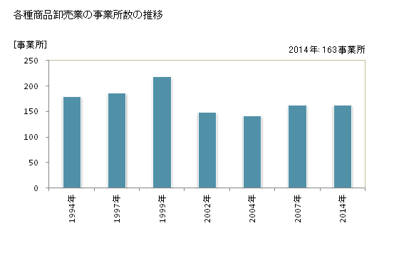 グラフ 年次 東京都の各種商品卸売業の状況 各種商品卸売業の事業所数の推移