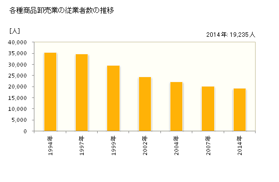 グラフ 年次 東京都の各種商品卸売業の状況 各種商品卸売業の従業者数の推移