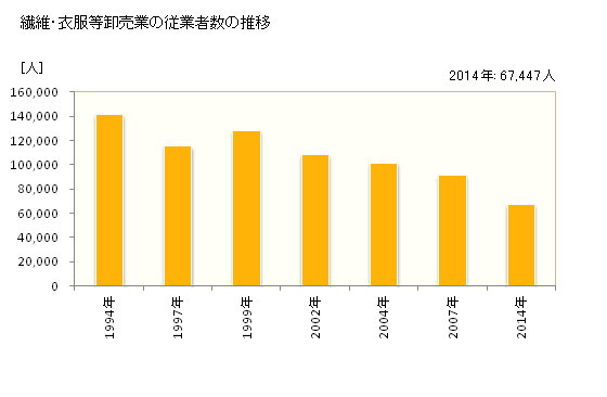 グラフ 年次 東京都の繊維・衣服等卸売業の状況 繊維・衣服等卸売業の従業者数の推移