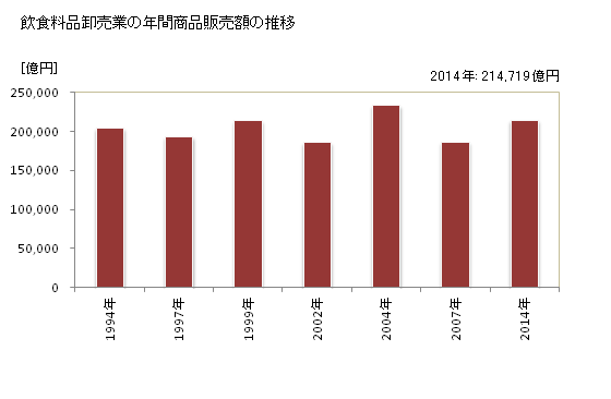 グラフ 年次 東京都の飲食料品卸売業の状況 飲食料品卸売業の年間商品販売額の推移