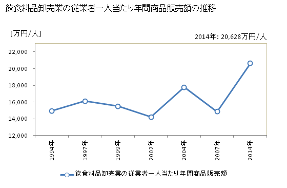 グラフ 年次 東京都の飲食料品卸売業の状況 飲食料品卸売業の従業者一人当たり年間商品販売額の推移