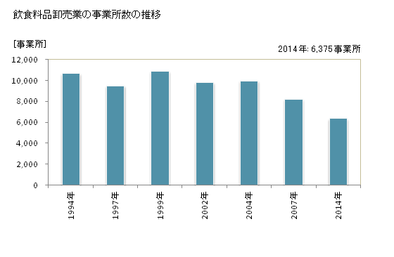 グラフ 年次 東京都の飲食料品卸売業の状況 飲食料品卸売業の事業所数の推移