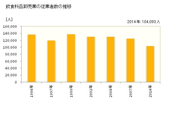 グラフ 年次 東京都の飲食料品卸売業の状況 飲食料品卸売業の従業者数の推移