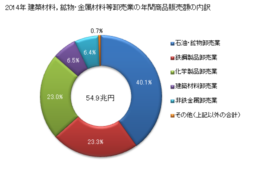 グラフ 年次 東京都の建築材料，鉱物・金属材料等卸売業の状況 建築材料，鉱物・金属材料等卸売業の年間商品販売額の内訳