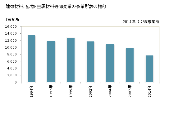 グラフ 年次 東京都の建築材料，鉱物・金属材料等卸売業の状況 建築材料，鉱物・金属材料等卸売業の事業所数の推移