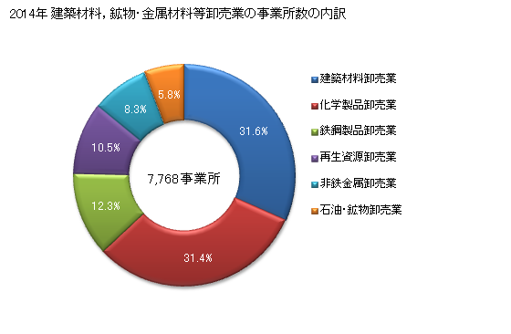 グラフ 年次 東京都の建築材料，鉱物・金属材料等卸売業の状況 建築材料，鉱物・金属材料等卸売業の事業所数の内訳