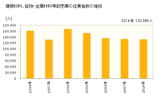 グラフ 年次 東京都の建築材料，鉱物・金属材料等卸売業の状況 建築材料，鉱物・金属材料等卸売業の従業者数の推移