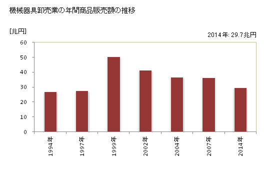 グラフ 年次 東京都の機械器具卸売業の状況 機械器具卸売業の年間商品販売額の推移