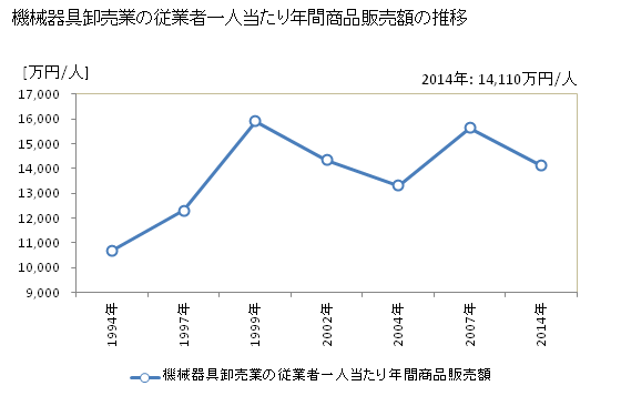 グラフ 年次 東京都の機械器具卸売業の状況 機械器具卸売業の従業者一人当たり年間商品販売額の推移