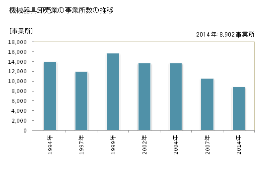 グラフ 年次 東京都の機械器具卸売業の状況 機械器具卸売業の事業所数の推移