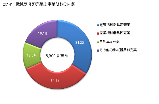 グラフ 年次 東京都の機械器具卸売業の状況 機械器具卸売業の事業所数の内訳