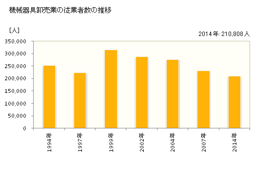 グラフ 年次 東京都の機械器具卸売業の状況 機械器具卸売業の従業者数の推移