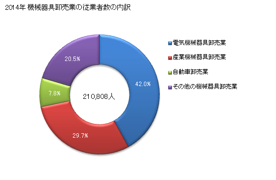 グラフ 年次 東京都の機械器具卸売業の状況 機械器具卸売業の従業者数の内訳