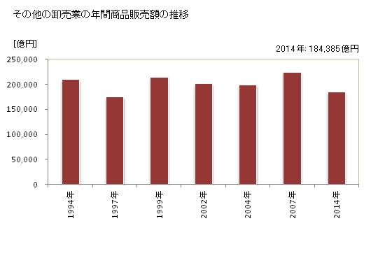 グラフ 年次 東京都のその他の卸売業の状況 その他の卸売業の年間商品販売額の推移