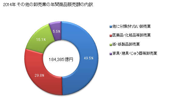グラフ 年次 東京都のその他の卸売業の状況 その他の卸売業の年間商品販売額の内訳